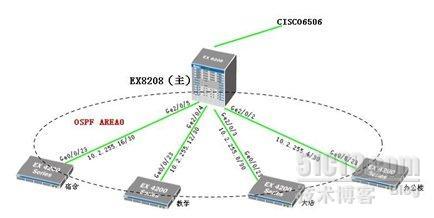 有关juniper  ex8208的一点配置_配置_02