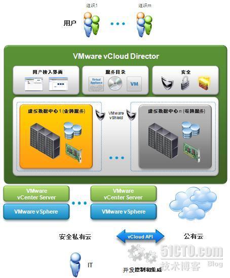 数据中心的云计算之旅-【沈阳软件】2011年_云计算_02