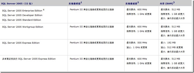 Windows 7旗舰版下安装SQL server 2005_数据库