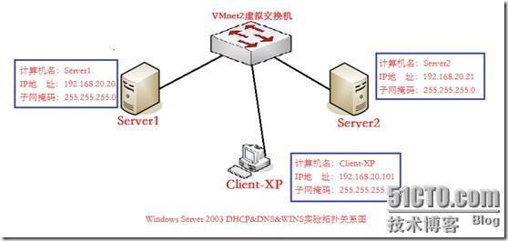 网络学习（三十五）Windows Server 2003 DNS（域名系统）_休闲