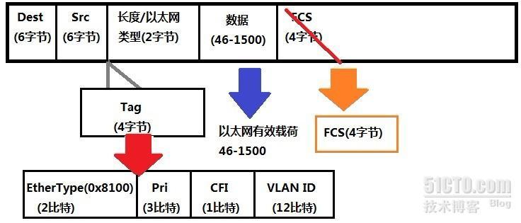 Switch工作原理和VLAN（Virtual Local Area Network）虚拟局域网01_CCNP_02