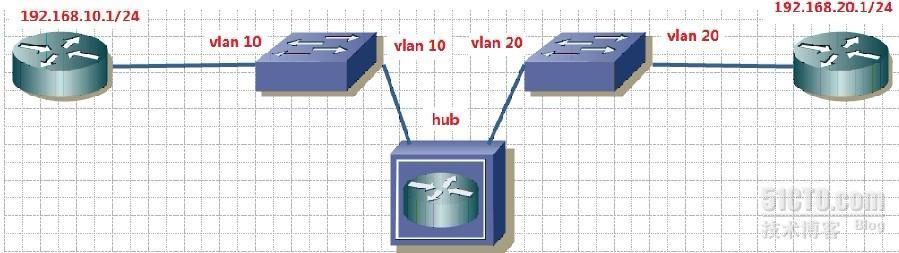 Switch工作原理和VLAN（Virtual Local Area Network）虚拟局域网01_职场_04