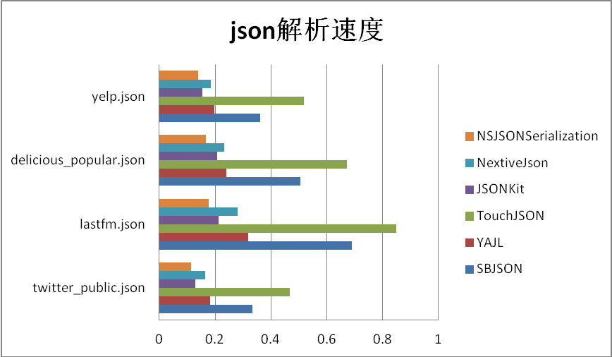 iOS5系统API和5个开源库的JSON解析速度测试_开源_02