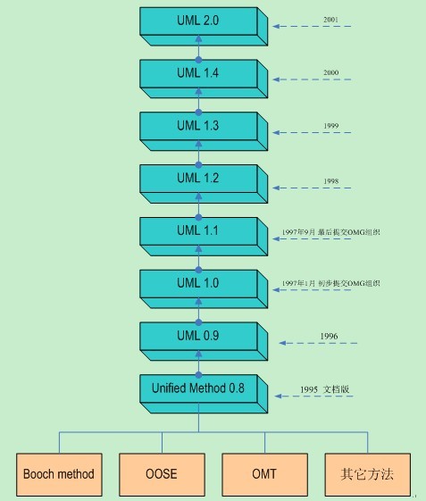 UML概述_v