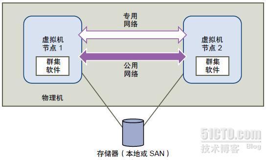 单台ESXi主机上通过虚拟磁盘做MSCS群集_虚拟磁盘 MSCS 群集 ESXi 单台