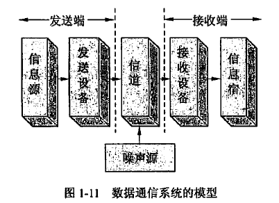 數據通信系統的基本組成一般包括髮送端,接收端,收發兩端之間的信道三