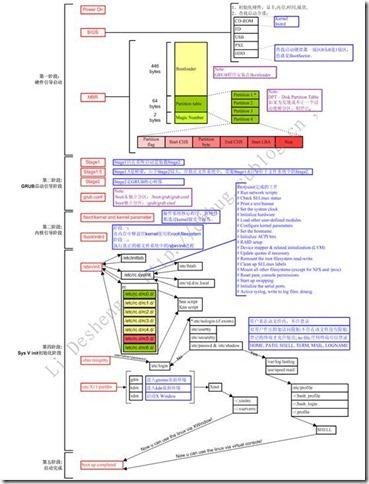 Linux VIM，引导流程解析_菜单_20