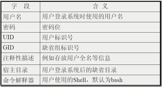 Linux 用户管理_密码