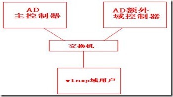 活动目录实战之八 AD 主域控宕机，额外域控如何工作？_计算机