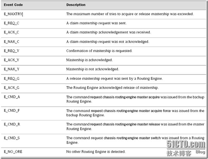 Routing Engine and Switching Control Board Redundancy Configuration_initial_02