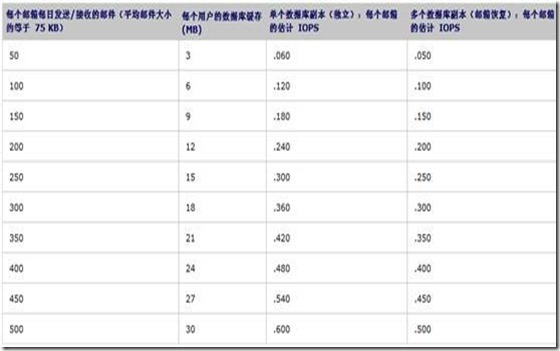 EXchange2010 SP1实战部署之一 中型企业搭建DAG之硬件规划_职场_04