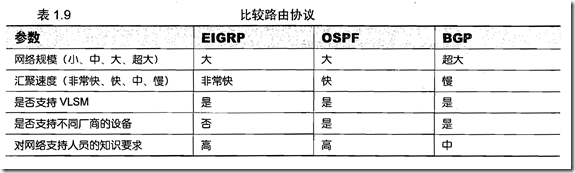 [ccnp route]第1章 路由服务_职场_21