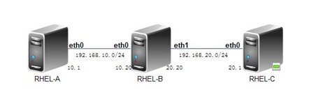 RHEL5.7下的静态路由配置_休闲