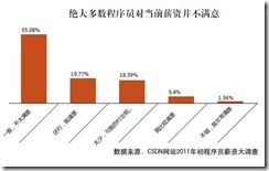 2011程序员薪资调查报告_程序员