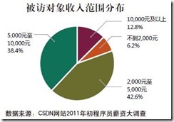 2011程序员薪资调查报告_开发者_02