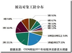 2011程序员薪资调查报告_调查报告_05