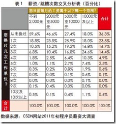 2011程序员薪资调查报告_程序员_04