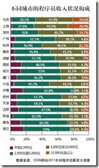 2011程序员薪资调查报告_开发者_03