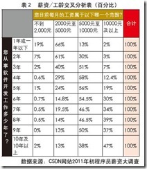 2011程序员薪资调查报告_调查报告_06