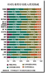 2011程序员薪资调查报告_中国软件_07