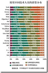 2011程序员薪资调查报告_产业链_08
