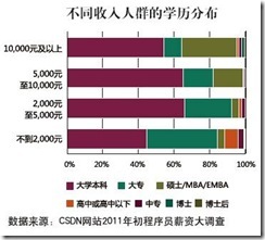 2011程序员薪资调查报告_产业链_09