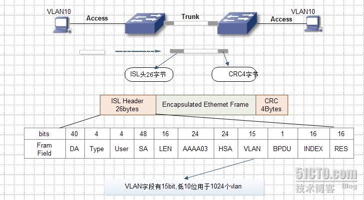 vlan技术交流_dot1q