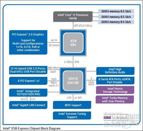 解析Intel三种接口主板布局LGA775/1156/1366 _规格_08