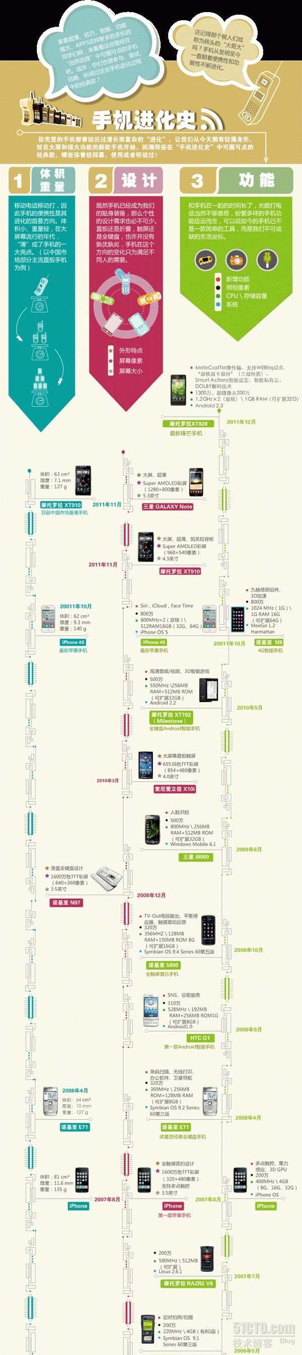 [信息图]手机进化史 _进化史