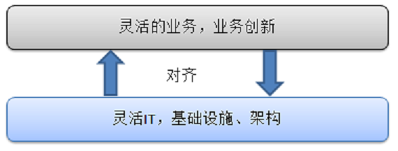 SOA在中国当今企业的发展现状_SOA