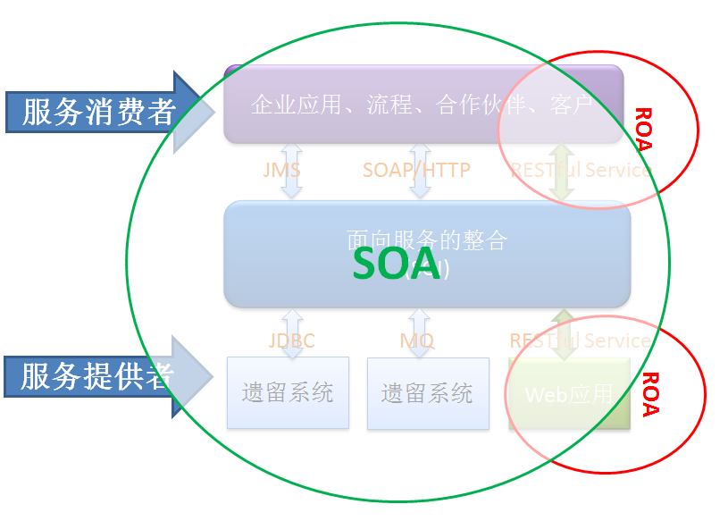 SOA在中国当今企业的发展现状_企业级_03