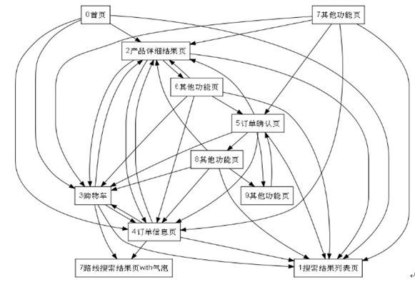 用状态矩阵解决有序操作的case爆炸问题_case