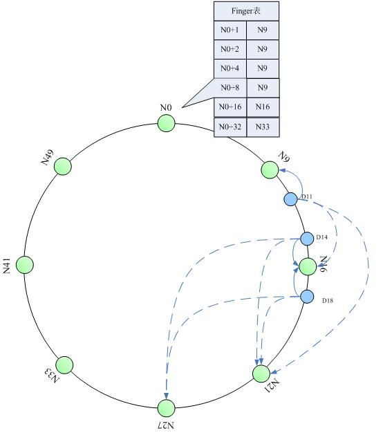 “分布式哈希”和“一致性哈希”的概念与算法实现 _“分布式哈希”