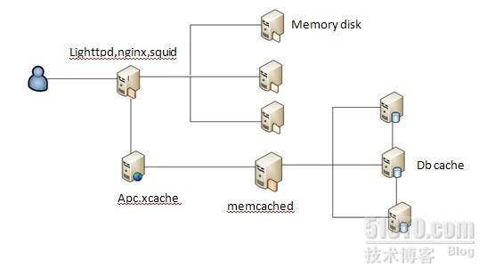 LAMP架构下的Web开发概念、流程及优化策略（二）_休闲