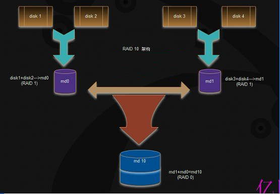 mdadm之软RAID管理与维护_mdadm