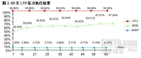 LTP--linux稳定性测试 linux性能测试 ltp压力测试 _休闲_02