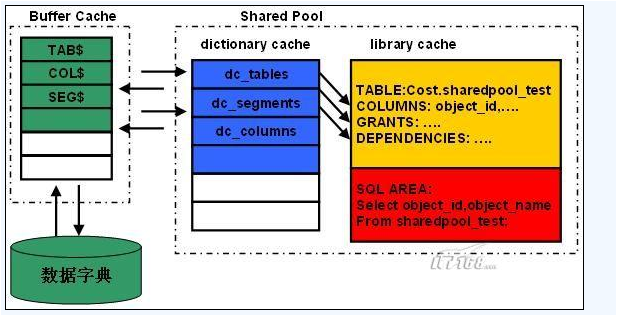 shared pool分析之结构_shared pool分析