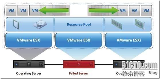 Vmware vSphere 5.0虚拟化的一些概念_Vmware_05