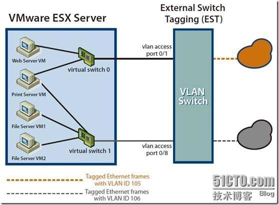 Vmware vSphere 5.0虚拟化的一些概念_vSphere_06