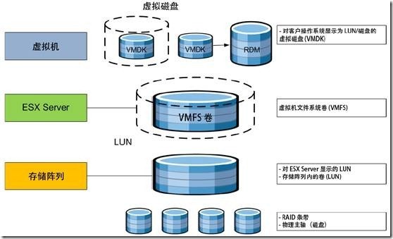 Vmware vSphere 5.0虚拟化的一些概念_vSphere_09