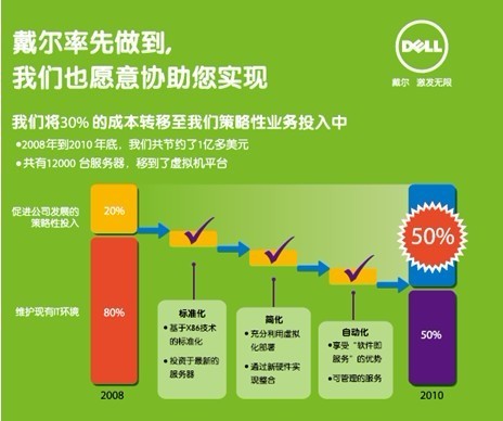 戴尔流动数据（Fluid Data）成就高效智能数据管理（上） _存储