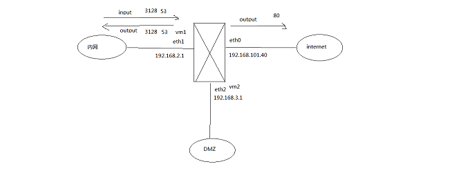 iptables+squid实验应用层过滤_squid