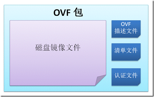 OVF协议：虚拟机的MP3格式_OVF