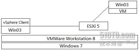 初试 VMWare vSphere ESXi 5_VMWare