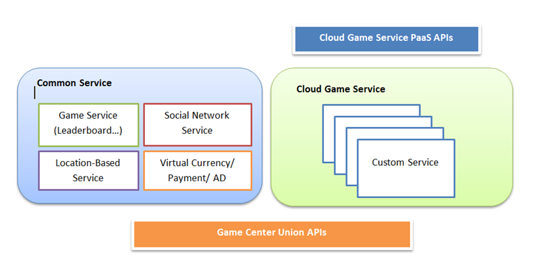 Game Center，移动游戏社交平台的勘探报告_移动互联网_02