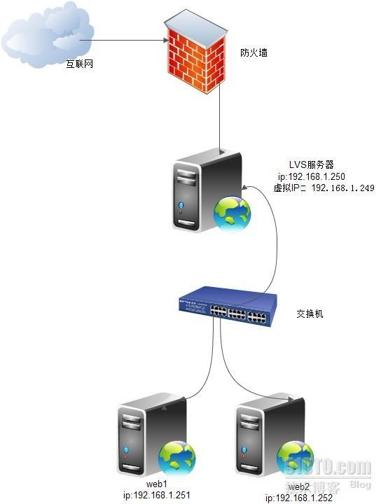 linux集群之LVS-DR_linux