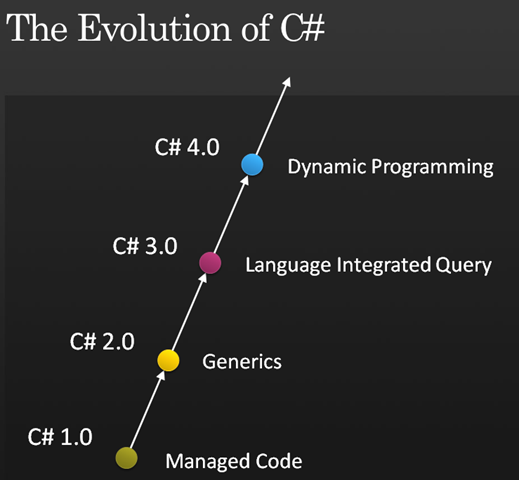 c# 4.0新特性一览 _4.0