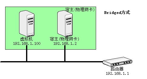 快速理解VirtualBox的四种网络连接方式_VBox_03