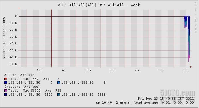 linux集群之LVS-DR_linux集群_04