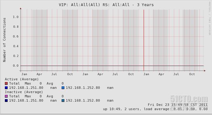 linux集群之LVS-DR_lvs集群_07